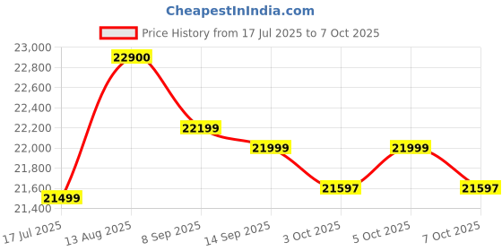 flipkart.com Canon PIXMA G4780 Multi-function WiFi Color Inkjet Printer Price History Graph from 17 Jul 2025 to 7 Oct 2025