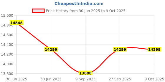 flipkart.com Canon PIXMA G570 Single Function WiFi Color Ink Tank Printer Price History Graph from 30 Jun 2025 to 8 Oct 2025