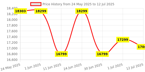 flipkart.com Canon PIXMA G670 Multi-function WiFi Color Ink Tank Printer Price History Graph from 24 May 2025 to 12 Jul 2025