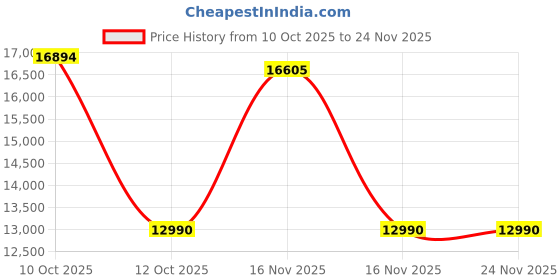 flipkart.com Canon PIXMA GM2070 Single Function Monochrome Inkjet Printer Price History Graph from 10 Oct 2025 to 24 Nov 2025