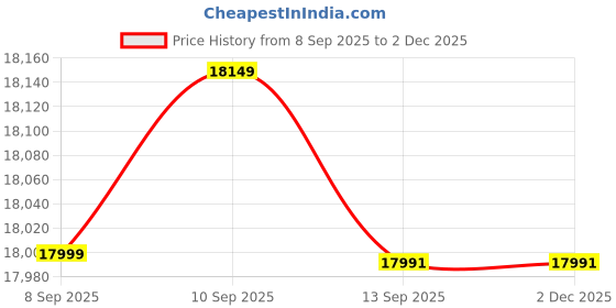 flipkart.com Canon PIXMA GM4070 Multi-function Monochrome Inkjet Printer Price History Graph from 8 Sep 2025 to 2 Dec 2025