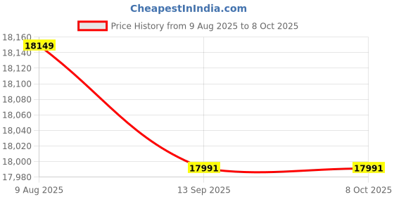 flipkart.com Canon PIXMA GM4070 Multi-function WiFi Monochrome Ink Tank Printer Price History Graph from 9 Aug 2025 to 8 Oct 2025