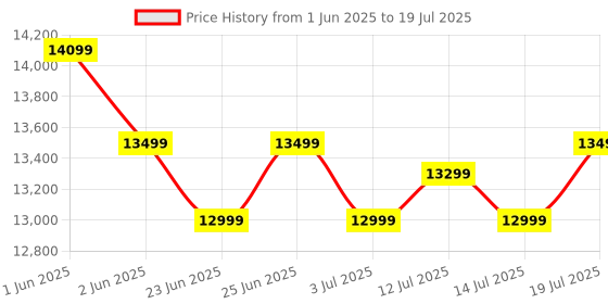 flipkart.com Canon PIXMA INK EFFICIENT G3770 Multi-function WiFi Color Ink Tank Printer with Black (135 ml) & Color (70 ml) ink bottles Price History Graph from 1 Jun 2025 to 14 Jul 2025
