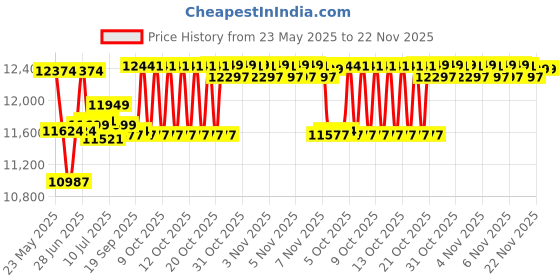 flipkart.com Canon PIXMA INKTank G2010 Multi-function Color Inkjet Printer Price History Graph from 23 May 2025 to 22 Nov 2025