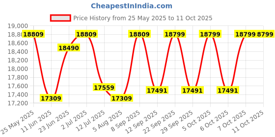 flipkart.com Canon PIXMA INKTank G3780 Multi-function WiFi Color Ink Tank Printer Price History Graph from 25 May 2025 to 10 Oct 2025