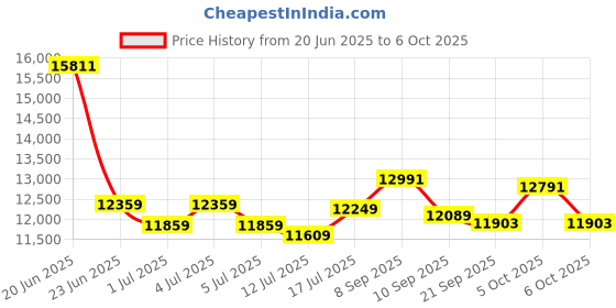 flipkart.com Canon PIXMA Mega Tank G2770 All-in-one Multi-function Color Ink Tank Printer Price History Graph from 20 Jun 2025 to 6 Oct 2025