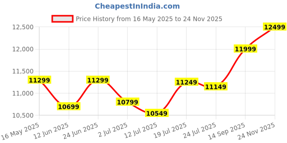 flipkart.com Canon PIXMA MEGA TANK /INK EFFICIENT G2730 Multi-function Color Inkjet Printer Price History Graph from 16 May 2025 to 24 Nov 2025