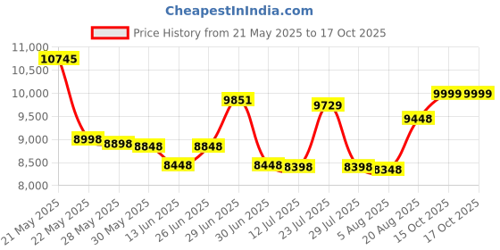 flipkart.com Canon PIXMA MegaTank G1010 Single Function Color Ink Tank Printer Price History Graph from 21 May 2025 to 17 Oct 2025