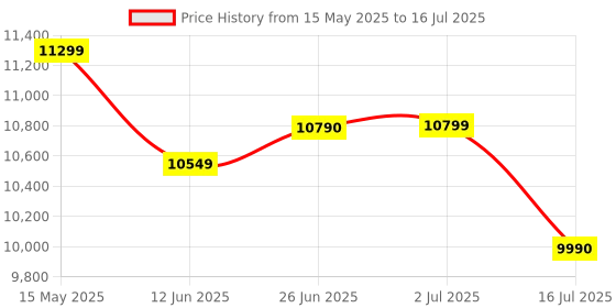 flipkart.com Canon PIXMA MegaTank G2730 Multi-function Color Ink-Efficient Printer Price History Graph from 15 May 2025 to 16 Jul 2025