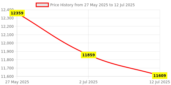 flipkart.com Canon PIXMA MegaTank G2770 All-in-one Multi-function Color Ink Tank Printer Price History Graph from 27 May 2025 to 12 Jul 2025