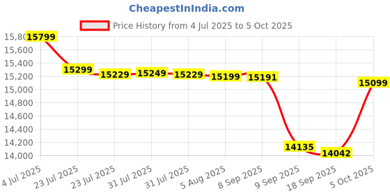 flipkart.com Canon PIXMA MegaTank G3010 All-in-One Multi-function WiFi Color Ink Tank Printer Price History Graph from 4 Jul 2025 to 5 Oct 2025