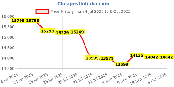 flipkart.com Canon PIXMA MegaTank G3010 All-in-One Multi-function WiFi Color Ink Tank Printer Price History Graph from 4 Jul 2025 to 6 Oct 2025