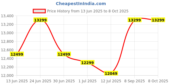 flipkart.com Canon PIXMA MegaTank G3770 Black Multi-function WiFi Color Ink Tank Printer Price History Graph from 13 Jun 2025 to 8 Oct 2025