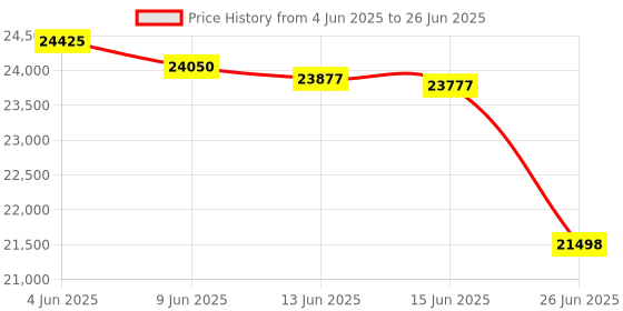 flipkart.com Canon PIXMA MegaTank G4770 All-in-one (Print, Scan, Copy) Wireless Multi-function Color Ink Tank Printer Price History Graph from 4 Jun 2025 to 26 Jun 2025