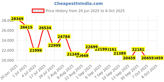 flipkart.com Canon PIXMA MegaTank G4780 All-in-one Inktank Colour Multi-function WiFi Color Ink Tank Printer Price History Graph from 20 Jun 2025 to 8 Oct 2025