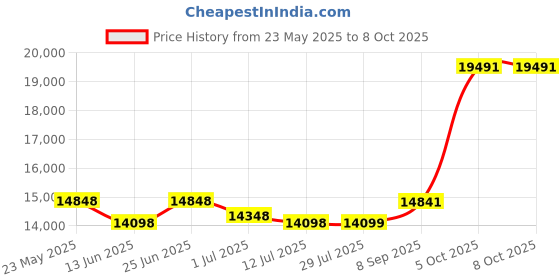 flipkart.com Canon PIXMA MegaTank G570 6 Colour, High Volume Printing Photo Printer Single Function WiFi Color Ink Tank Printer Price History Graph from 23 May 2025 to 8 Oct 2025