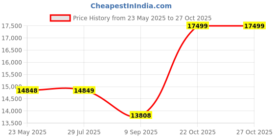 flipkart.com Canon PIXMA MegaTank G570 Single Function WiFi Color Ink Tank Printer Price History Graph from 23 May 2025 to 27 Oct 2025