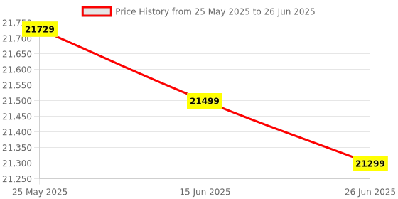 flipkart.com Canon PIXMA MegaTank G6070 Multi-function WiFi Color Ink Tank Printer Price History Graph from 25 May 2025 to 26 Jun 2025
