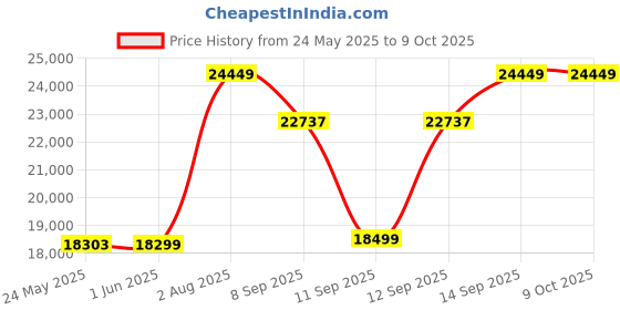 flipkart.com Canon PIXMA MegaTank G670 Multi-function WiFi Color Ink Tank Printer Price History Graph from 24 May 2025 to 9 Oct 2025