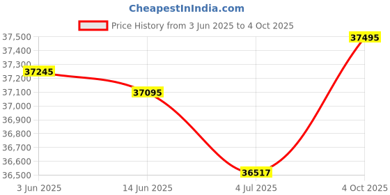 flipkart.com Canon PIXMA MegaTank G7070 All-in-One Wireless Ink Tank Color Printer Multi-function Color Ink Tank Printer Price History Graph from 3 Jun 2025 to 4 Oct 2025