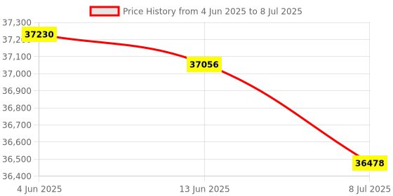 flipkart.com Canon PIXMA MegaTank G7070 All-in-One Wireless Multi-function Color Ink Tank Printer Price History Graph from 4 Jun 2025 to 8 Jul 2025