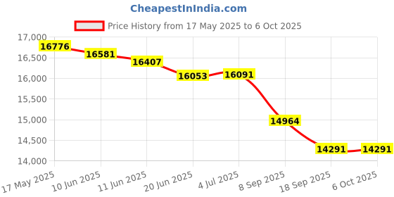 flipkart.com Canon PIXMA MegaTank GM2070 Single Function WiFi Color Ink Tank Printer Price History Graph from 17 May 2025 to 6 Oct 2025