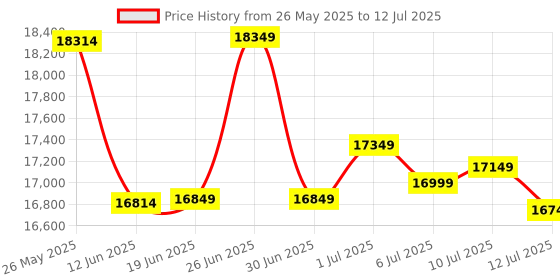 flipkart.com Canon PIXMA MegaTank GM4070 All in One (Print, Scan, Copy) Multi-function Monochrome Ink Tank Printer Price History Graph from 26 May 2025 to 12 Jul 2025