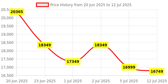flipkart.com Canon PIXMA MegaTank GM4070 All in One (Print, Scan, Copy) Multi-function Monochrome Ink Tank Printer Price History Graph from 20 Jun 2025 to 12 Jul 2025