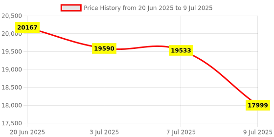 flipkart.com Canon PIXMA MegaTank GM4070 All in One (Print, Scan, Copy) Multi-function Multi-function Monochrome Ink Tank Printer Price History Graph from 20 Jun 2025 to 9 Jul 2025