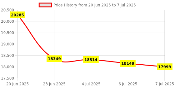 flipkart.com Canon PIXMA MegaTank GM4070 All in One (Print, Scan, Copy) Multi-function Multi-function Monochrome Ink Tank Printer Price History Graph from 20 Jun 2025 to 7 Jul 2025