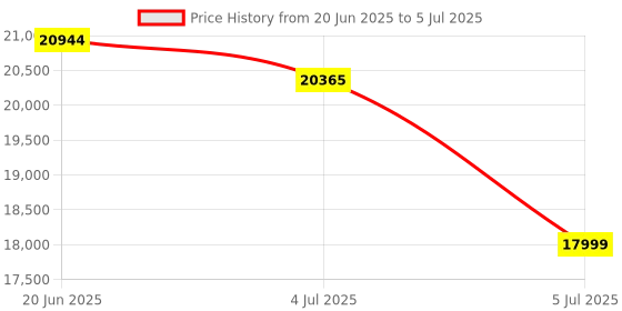 flipkart.com Canon PIXMA MegaTank GM4070 All in One (Print, Scan, Copy) Multi-function Multi-function Monochrome Ink Tank Printer Price History Graph from 20 Jun 2025 to 5 Jul 2025