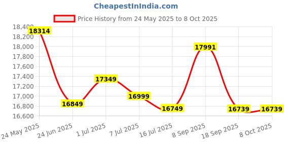 flipkart.com Canon PIXMA MegaTank GM4070 Multi-function WiFi Monochrome Ink Tank Printer (Borderless Printing) Price History Graph from 24 May 2025 to 8 Oct 2025