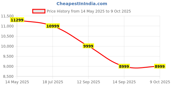 flipkart.com Canon PIXMA MegaTank/Ink Efficient G2730 Multi-function Color Ink Tank Printer with Black (70 ml) & Color (40 ml) Price History Graph from 14 May 2025 to 8 Oct 2025