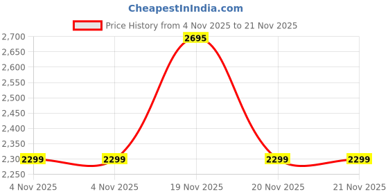 flipkart.com Canon PIXMA TS207 Single Function Color Inkjet Printer Price History Graph from 4 Nov 2025 to 20 Nov 2025
