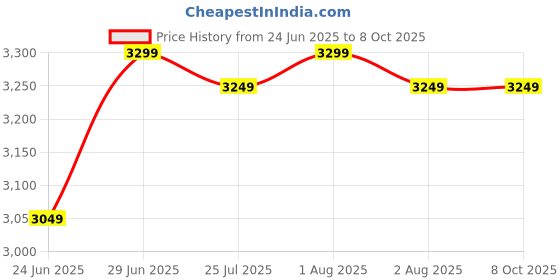 flipkart.com Canon PIXMA TS307 Single Function WiFi Color Inkjet Printer Price History Graph from 24 Jun 2025 to 8 Oct 2025