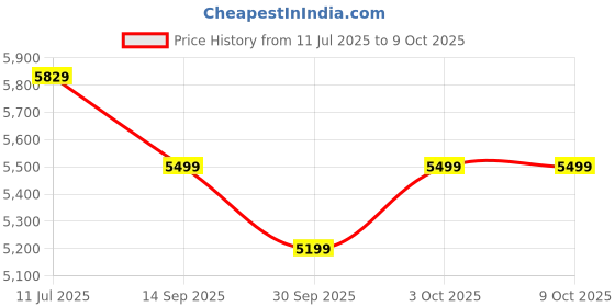 flipkart.com Canon PIXMA TS3370S Multi-function WiFi Color Inkjet Printer (Borderless Printing) Price History Graph from 11 Jul 2025 to 8 Oct 2025