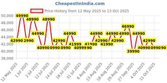flipkart.com Canon R100 Mirrorless Camera RF-S 18-45mm f/4.5-6.3 IS STM Price History Graph from 12 May 2025 to 13 Oct 2025