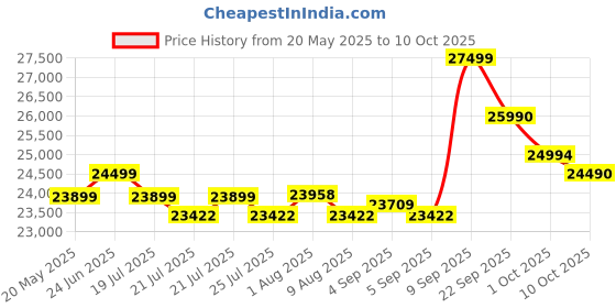 flipkart.com Canon RF 16 mm F2.8 STM Wide-angle PrimeLens Price History Graph from 20 May 2025 to 9 Oct 2025