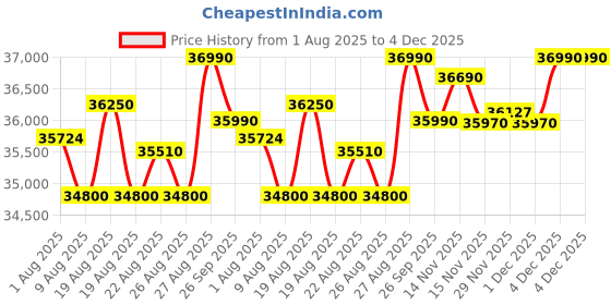 flipkart.com Canon RF 24 - 105 mm F4 - 7.1 IS STM Macro PrimeLens Price History Graph from 1 Aug 2025 to 4 Dec 2025