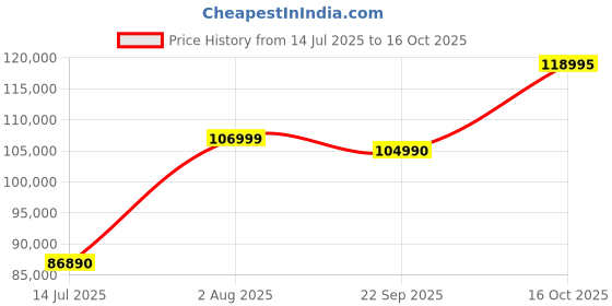 flipkart.com Canon RF 24 - 105 mm F4 L IS USM Wide-angle Zoom Lens Price History Graph from 14 Jul 2025 to 16 Oct 2025