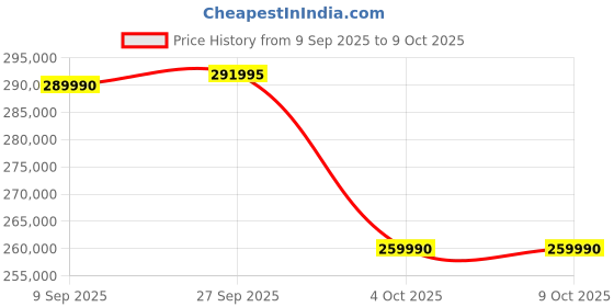 flipkart.com Canon RF 28 - 70 mm F2 L USM Wide-angle ZoomLens Price History Graph from 9 Sep 2025 to 8 Oct 2025