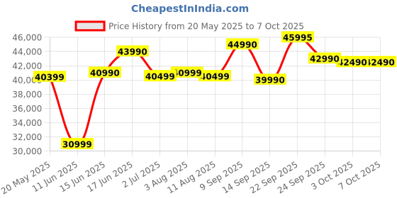 flipkart.com Canon RF 35 mm F1.8 Macro IS STM Macro PrimeLens Price History Graph from 20 May 2025 to 7 Oct 2025