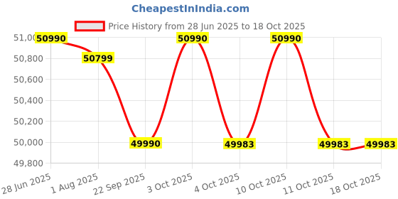 flipkart.com Canon RF 85mm f/2 Macro IS STMTelephoto ZoomLens Price History Graph from 28 Jun 2025 to 16 Oct 2025