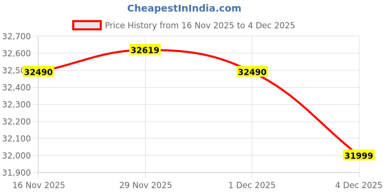 flipkart.com Canon RF S10-18mm Wide-angle Zoom Lens Price History Graph from 16 Nov 2025 to 4 Dec 2025
