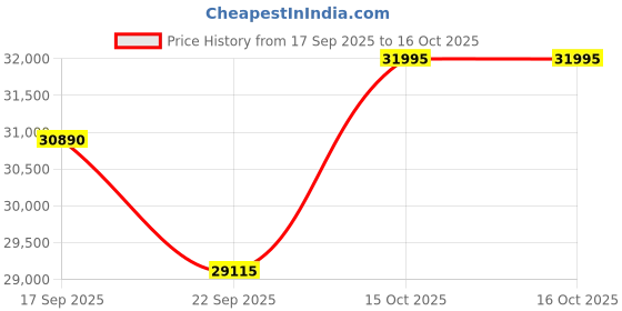 flipkart.com Canon RF-S55-210mm f/5-7.1 IS STM Telephoto ZoomLens Price History Graph from 17 Sep 2025 to 15 Oct 2025