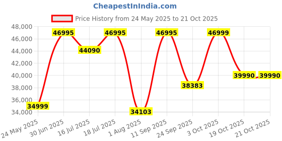 flipkart.com Canon RF15-30mm f/4.5-6.3 IS STM Wide-angle ZoomLens Price History Graph from 24 May 2025 to 20 Oct 2025