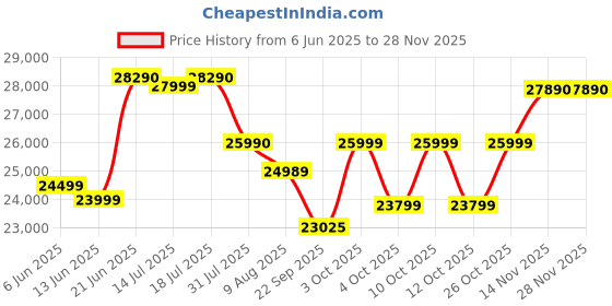 flipkart.com Canon RF24-50mm f/4.5-6.3 IS STM Wide-angle PrimeLens Price History Graph from 6 Jun 2025 to 27 Nov 2025