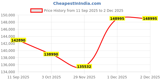 flipkart.com Canon RF24mm f/1.4L VCM Camera | Black Wide-angle Zoom Lens Price History Graph from 11 Sep 2025 to 2 Dec 2025