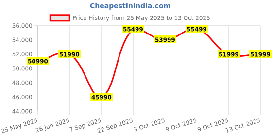 flipkart.com Canon RF24mm f/1.8 MACRO IS STM Wide-angle ZoomLens Price History Graph from 25 May 2025 to 12 Oct 2025