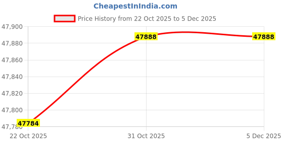 flipkart.com Canon Scanner DR-C240 Scanner Price History Graph from 22 Oct 2025 to 5 Dec 2025